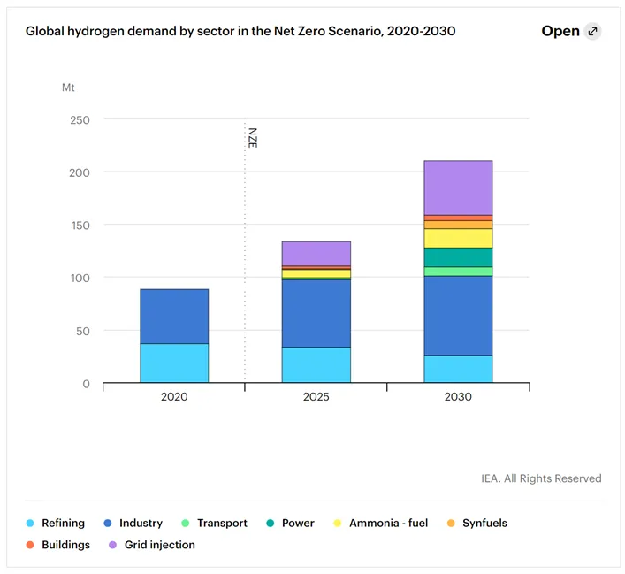 Sorting the Serious from the Symbolic: A Capital Allocation Analysis of US Oil Companies Pursuing Hydrogen